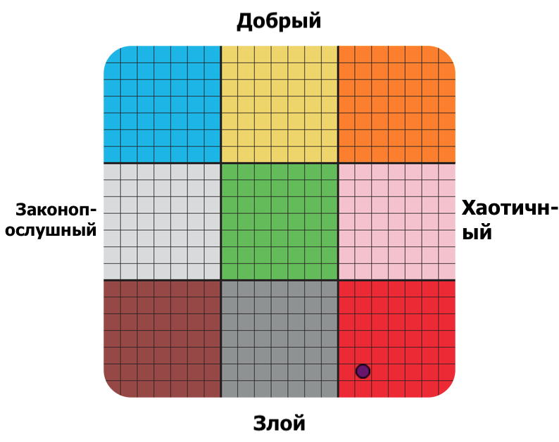 https://www.idrlabs.com/ru/moral-alignment/1/85/1/47.5/graph.png