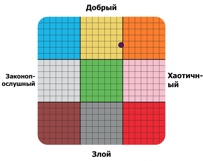 Result graph
