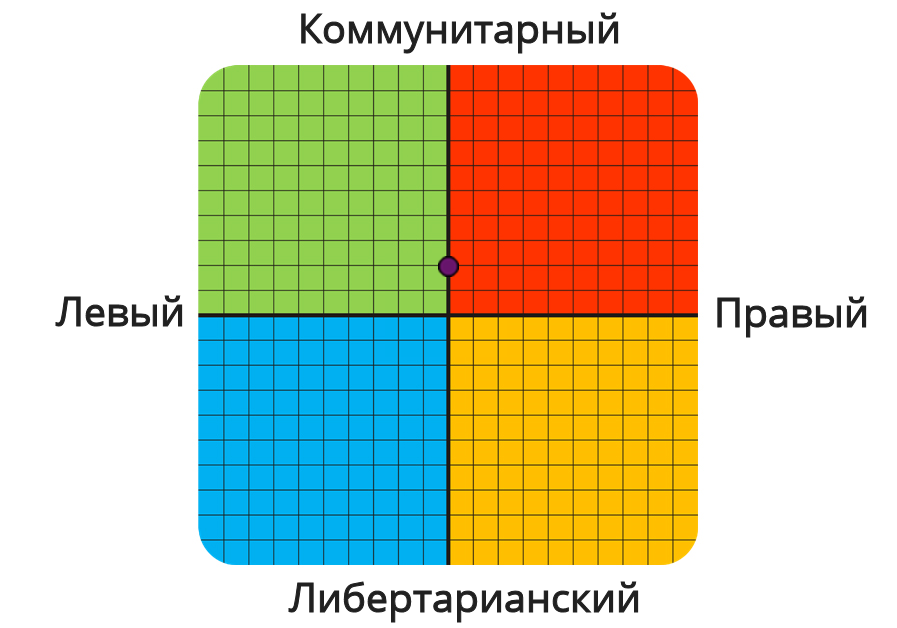 Result graph