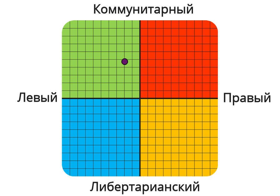 Result graph