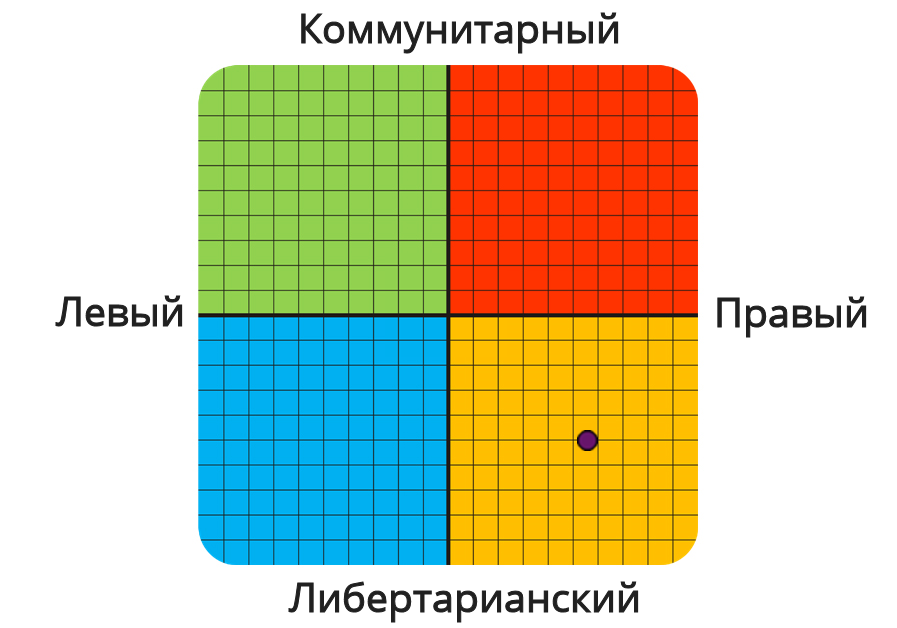 Result graph