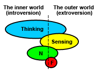 Jung Identified Himself As Both Intp And Istp Idr Labs