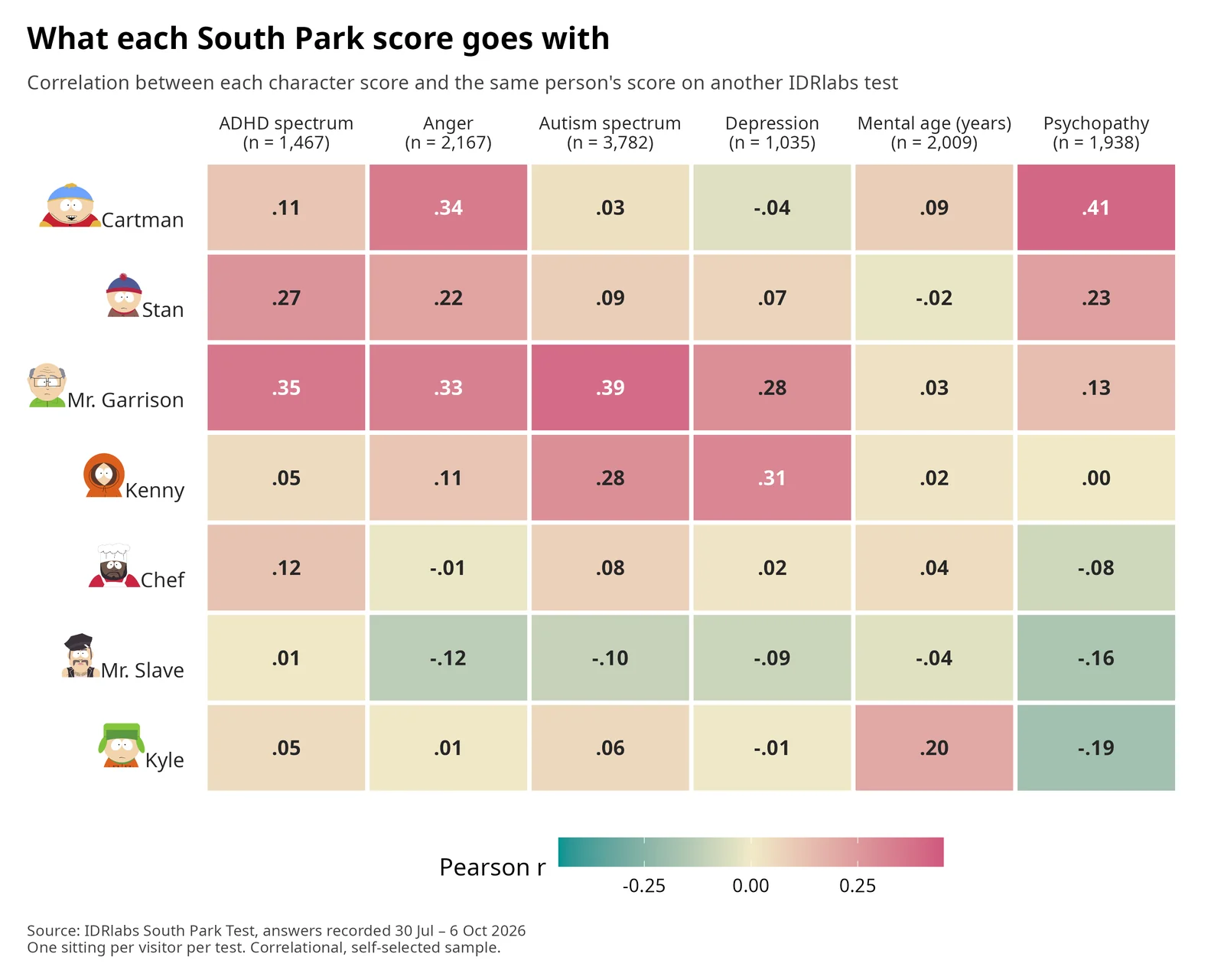 Heatmap of correlations between the seven South Park characters and six other IDRlabs tests. The strongest are Cartman and psychopathy (.41), Mr. Garrison and autism spectrum (.39), Mr. Garrison and ADHD (.35), Cartman and anger (.34) and Kenny and depression (.31).