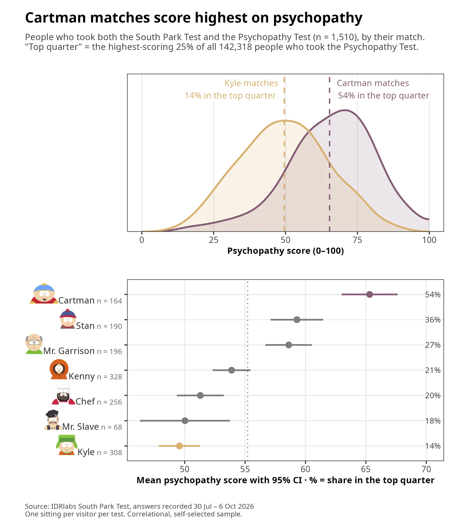 Psychopathy score curves for Cartman matches (54% in the top quarter of all Psychopathy Spectrum Test takers) and Kyle matches (14%), above mean scores with 95% intervals and top-quarter shares for all seven South Park matches.