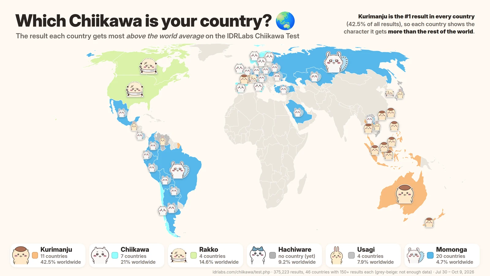 World map of the Chiikawa Test. Each country is coloured by the character it gets most above the world average: Momonga in 20 countries (much of Latin America, Germany, Poland, Russia, Turkey), Kurimanju in 11 (Southeast Asia, Taiwan, Australia, France), Chiikawa in 7 (the UK, Spain, Italy, the Nordic countries, Chile), Rakko and Usagi in 4 each, Hachiware in none.
