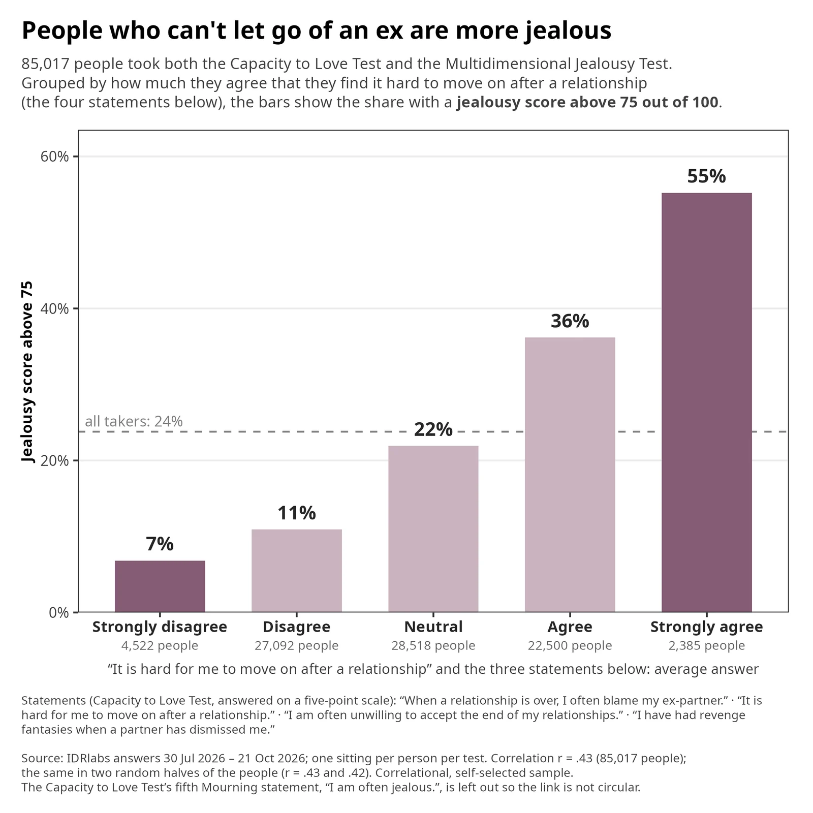 Bar chart: the share of people with a jealousy score above 75 out of 100, by how much they agree that they find it hard to move on after a relationship. Strongly disagree 7%, disagree 11%, neutral 22%, agree 36%, strongly agree 55%; 24% of all Multidimensional Jealousy Test takers score above 75.