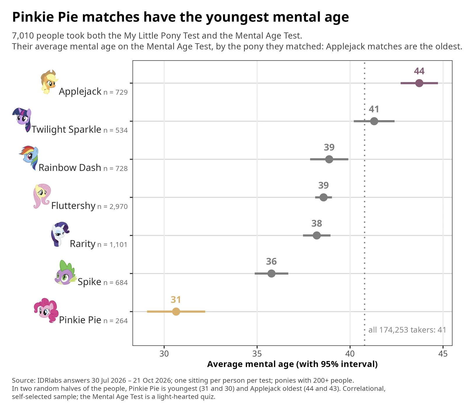 Dot chart of average mental age by My Little Pony match, with 95% intervals: Applejack 44, Twilight Sparkle 41, Rainbow Dash 39, Fluttershy 39, Rarity 38, Spike 36, Pinkie Pie 31; all 174,253 Mental Age Test takers average 41.