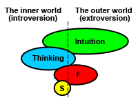 ENTP Functions