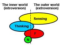 ESTP Functions