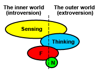 ISTJ Functions